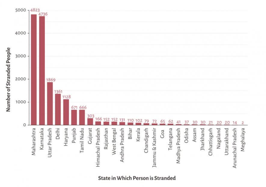 Migrant workers' struggle during COVID-19 lockdown in India