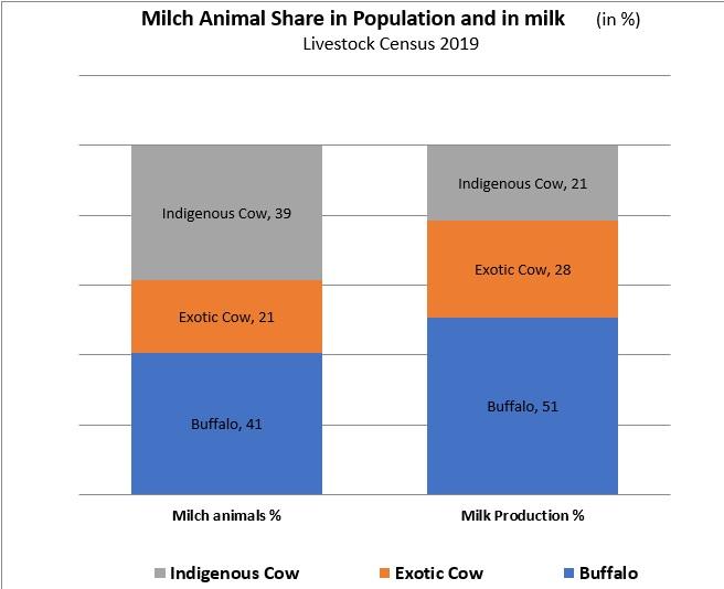 Milch%20animal%20Share%20in%20Population%20and%20in%20Milk%20English.jpg