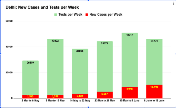 New Cases and Tests per Week