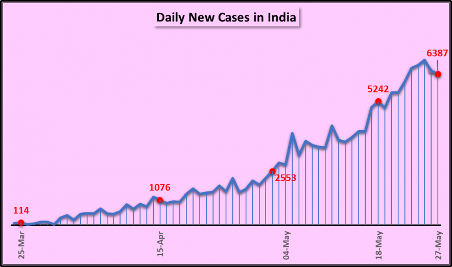 COVID-19 spread in India