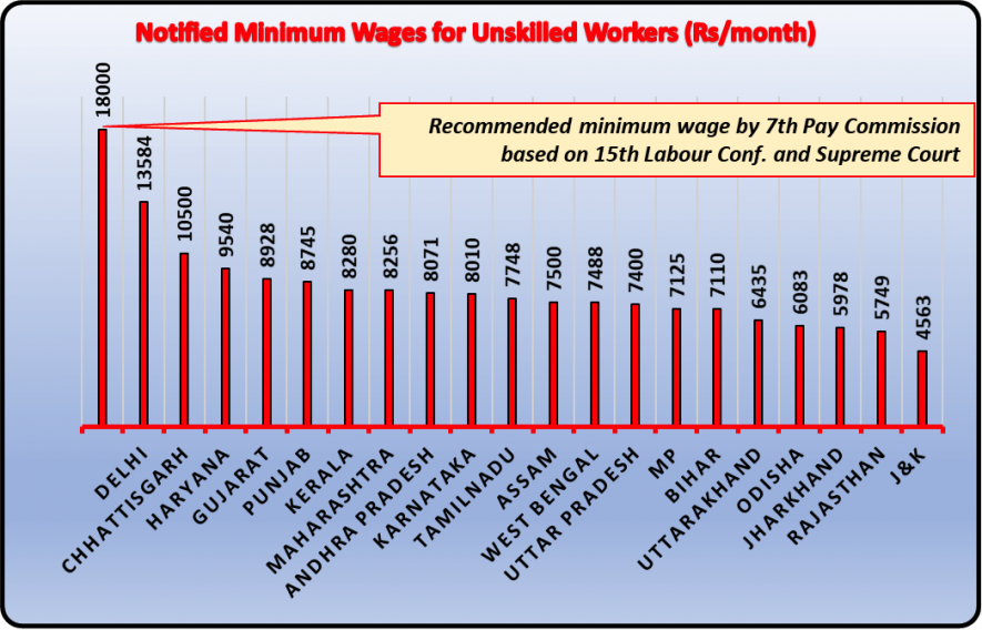 Notified Minimum Wage