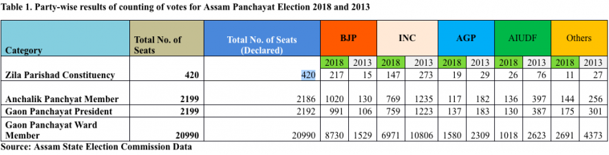 Party-wise%20results%20of%20counting%20of%20votes%20for%20Assam%20Panchayat%20Election%202018%20and%202013.png