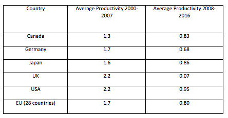 Productivity Decline in Select Advanced Countries