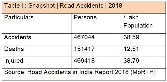 Road Accidents India