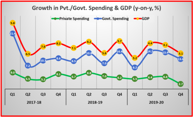 Growth in Spending