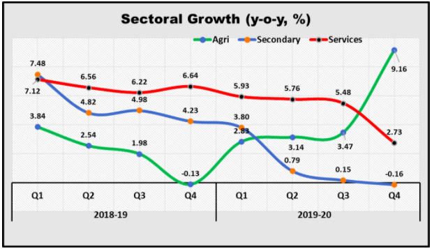 Sectoral growth