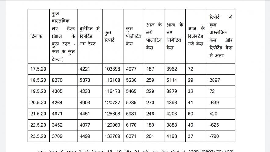 Madhya Pradesh reporting less cases of COVID-19