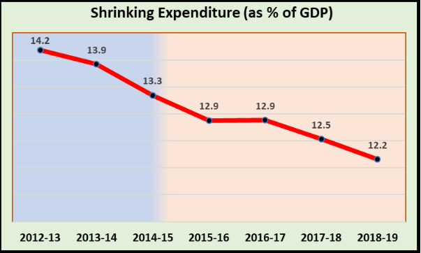 Shrinking%20expenditure.PNG