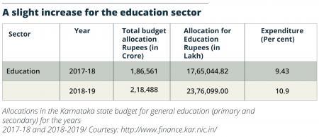 Slight increase in Education Budget Karnataka.jpg