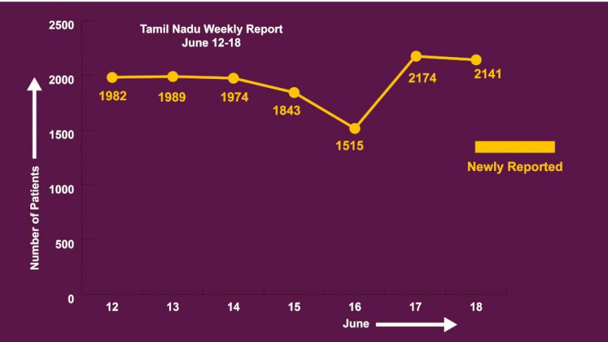 Covid-19 cases in Tamil Nadu
