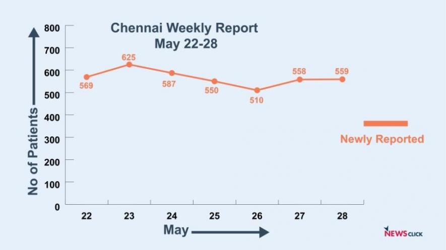 Tamil Nadu COVID-19 spread