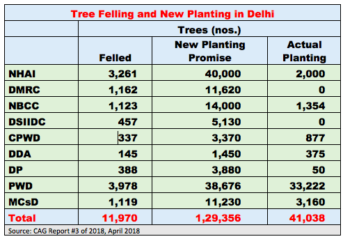 Trees Felled & New Planted in Delhi