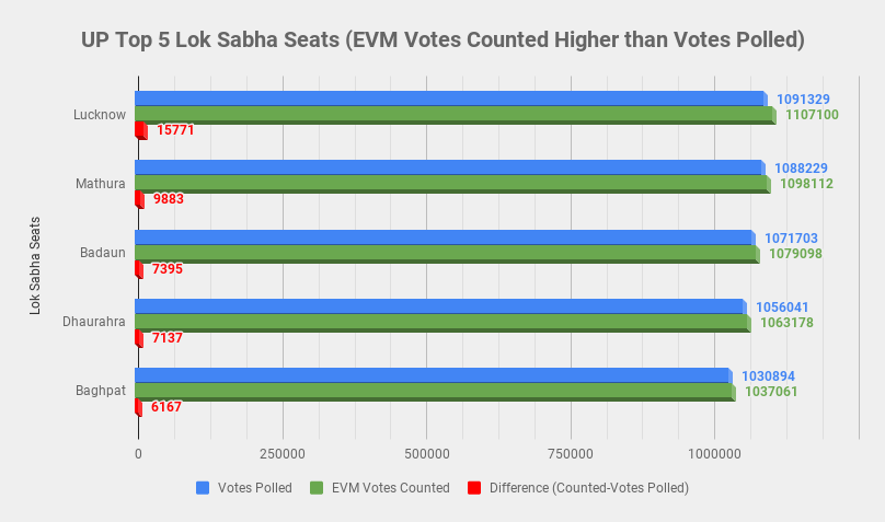 UP%20Top%205%20Lok%20Sabha%20Seats%20(EVM%20Votes%20Counted%20Higher%20than%20Votes%20Polled).png