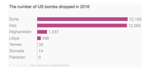 US Bombs