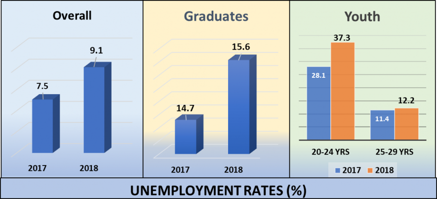 Unemployment rates in India aming graduates and youth under Narendra Modi led BJP Government