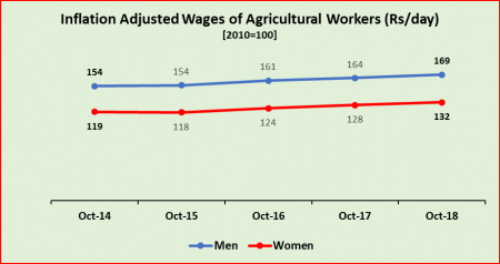 agri%20wages%20under%20modi%20rule%202_0.png