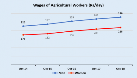agri%20wages%20under%20modi%20rule.png