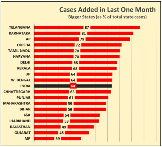 cases added in last 1 month