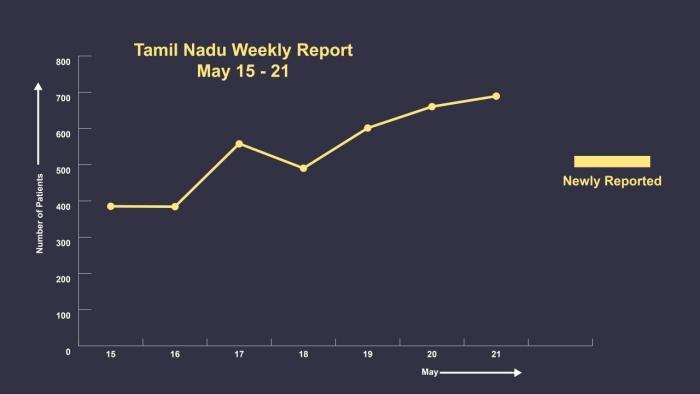 Chart tamil Nadu Covid 19