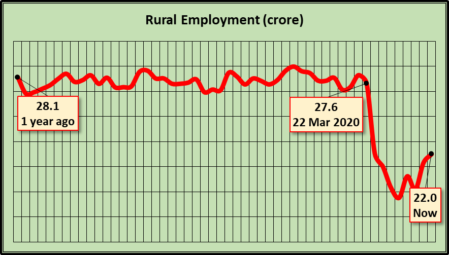 chart rural emp