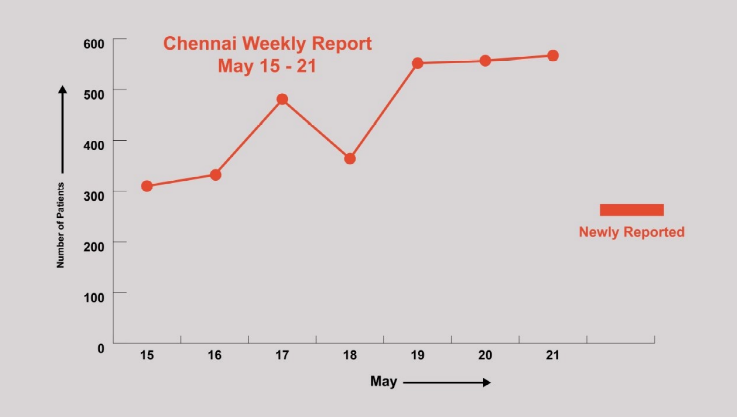 chart chennai weekly report