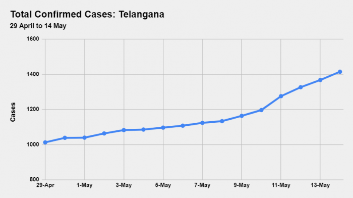 total confirmed case