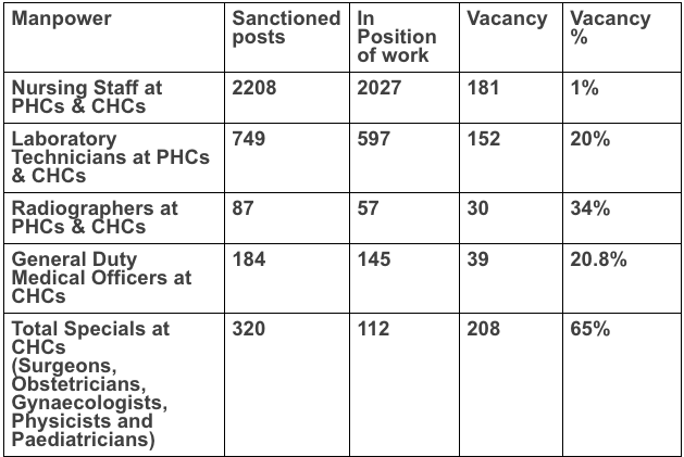 health%20manpower%20in%20Telangana%E2%80%99s%20rural%20areas.png