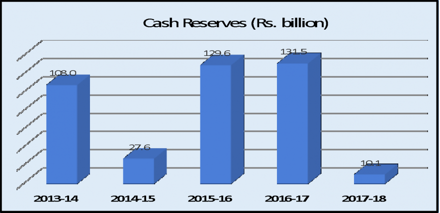 ONGC debts table