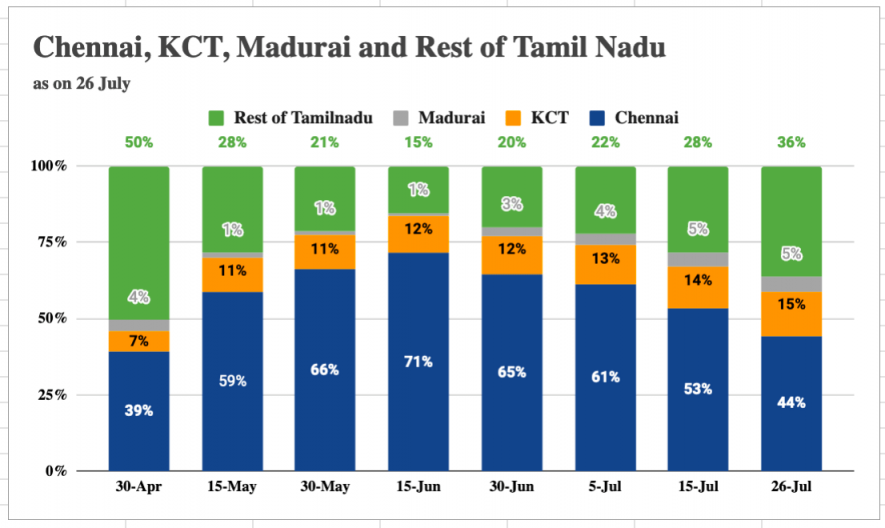 Chennai District Rest of State