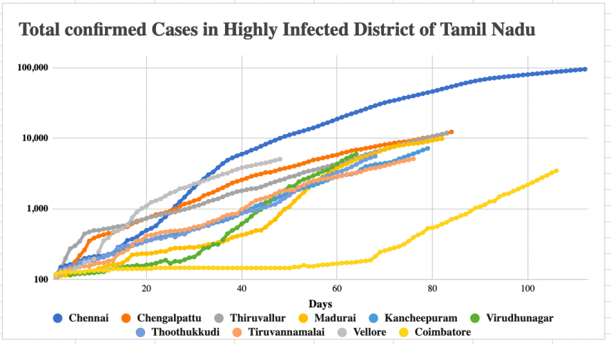 TN Highly Infected Districts