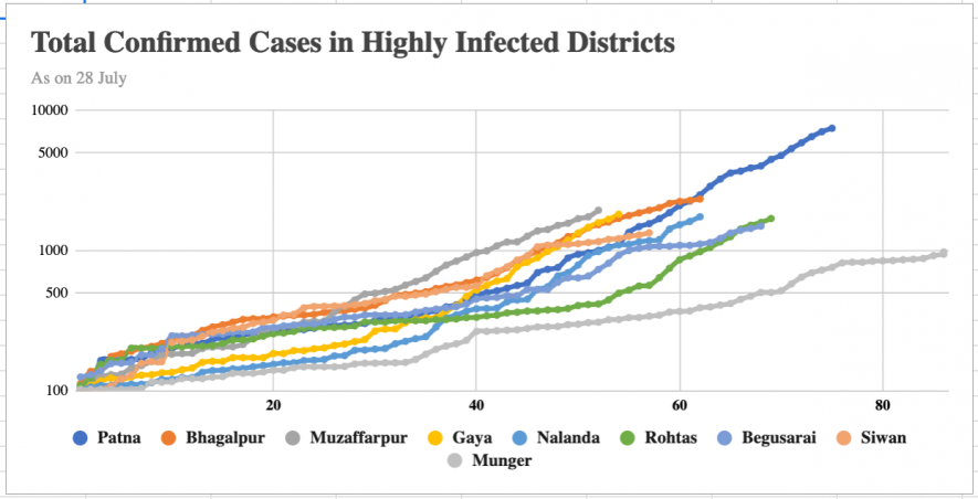 Highly Infected District Bihar chart