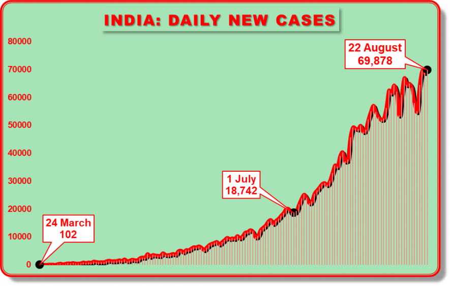 India's COVID figures
