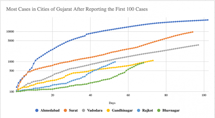 Top Infected Gujarat Districts