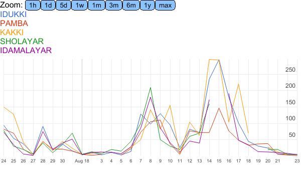 Rainfall received (in mm) in the catchment areas of Idukki, Pamba, Kakki, Sholayar and Idamalayar reservoirs of Kerala from July 24, 2018 to August 23, 2018. Three spikes are visible: one in the last week of July 2018, which is the smallest compared to the other two, one from August 7 to August 10, and the third and largest, from August 14.