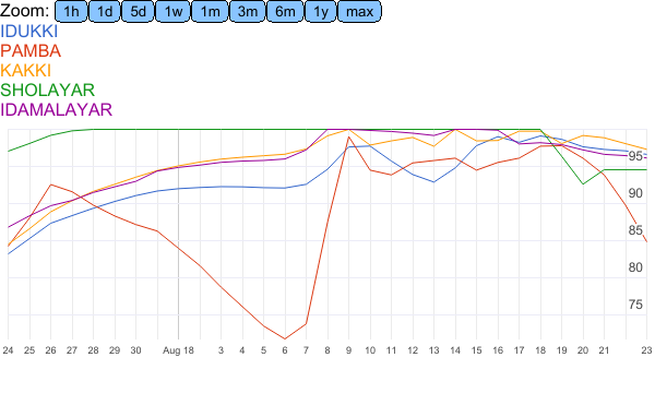 Timeline of reservoir storage (as % of maximum storage) from July 23, 2018 to August 24, 2018. Period from July 31 to August 8 indicates the dam levels were stabilising.