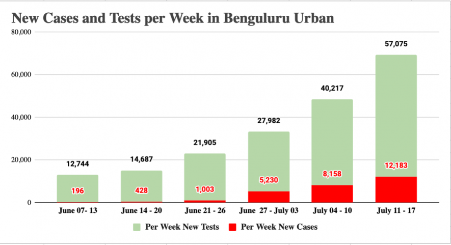 Stacked Chart Bengaluru