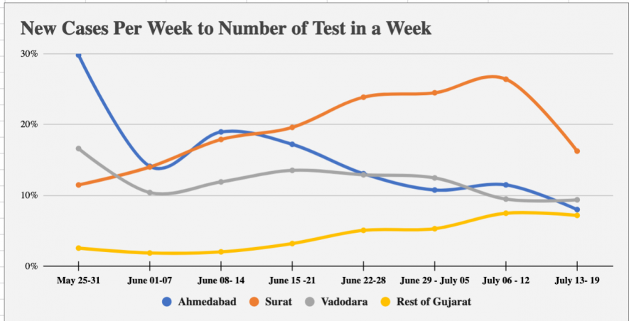 Tests to Cases Gujarat