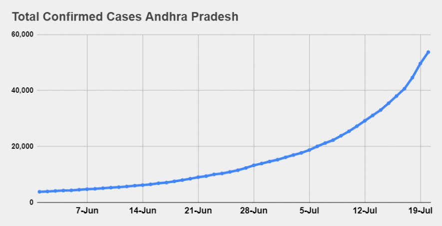 Total Andhra Cases