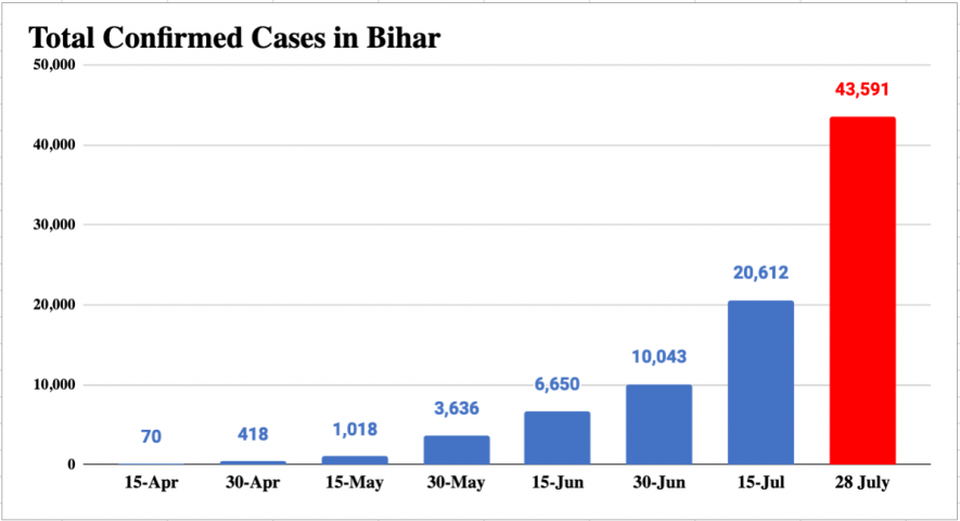 Bihar Total Confirmed Cases Chart