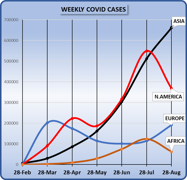 Weekly covid cases world