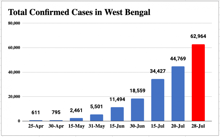 West Bengal Confirmed Cases