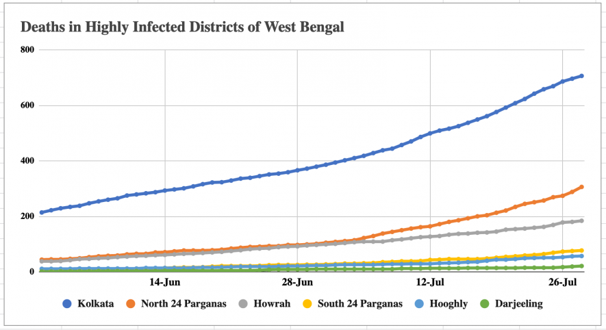 West Bengal Deaths District