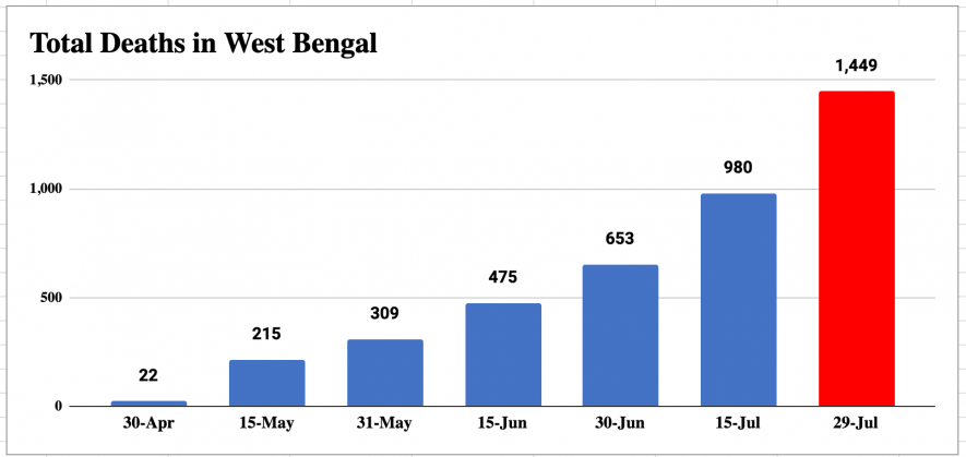 West Bengal Deaths
