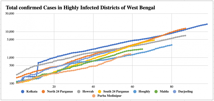 Highly Infected States West Bengal