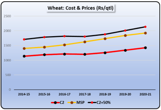 Wheat Cost