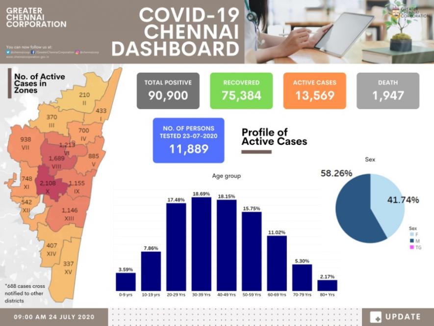 Covid 19 Dashboard