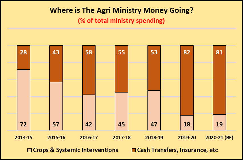Agriculture ministry spending