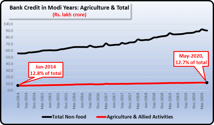 Bank credit for agriculture in Modi rule