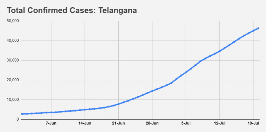 telangana total cases