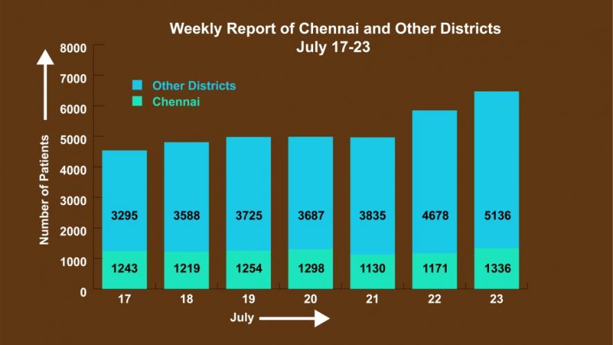 weekly report chennai